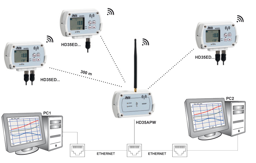 Bezprzewodowe dataloggery (radiowe) HD35ED i HD35EDW