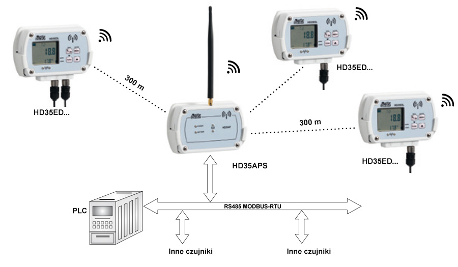 Bezprzewodowe dataloggery (radiowe) HD35ED i HD35EDW