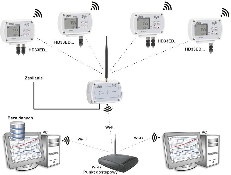 Bezprzewodowe rejestratory wilgotności i temperatury HD35ED i HD35EDW