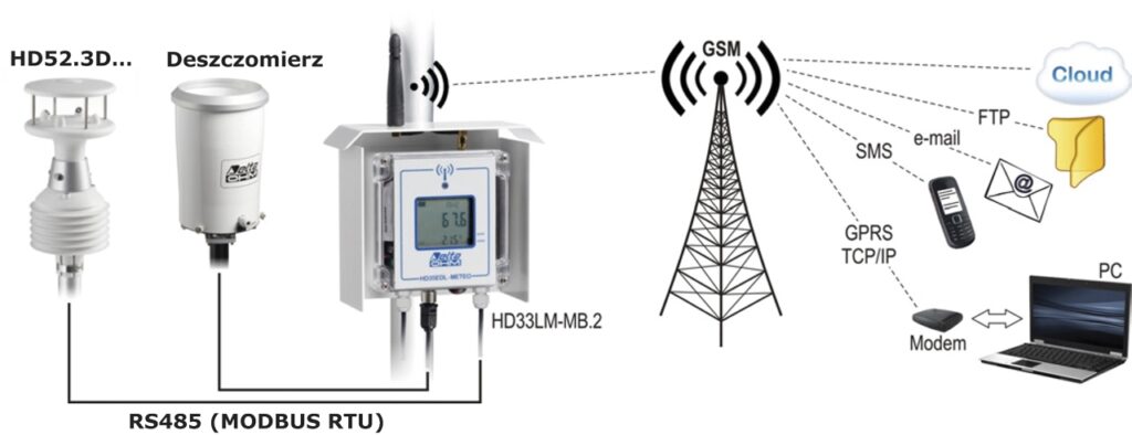 Bezprzewodowe rejestratory danych z Modbus RTU z serii HD33M-MB.2 z komunikacją GSM/GPRS