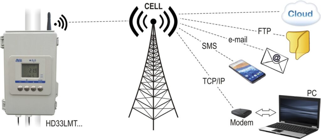 Bezprzewodowe rejestratory danych z serii HD33MT.4 z komunikacją GSM do stacji meteo