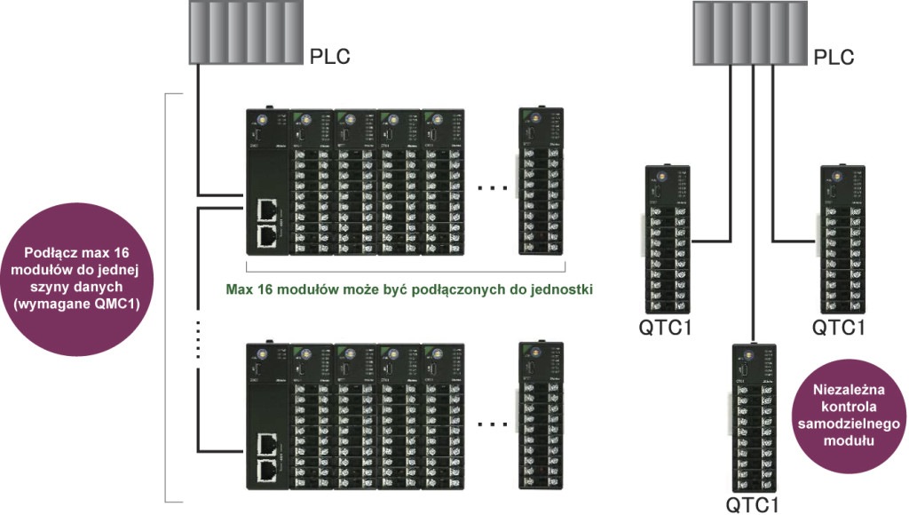 Regulator temperatury na szynę QX1 (QTC1-4) - komunikacja z PLC