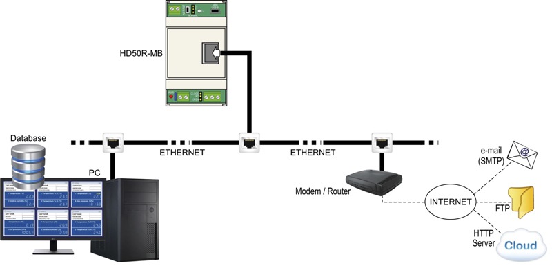 Rejestratory danych z Modbus RTU i Ethernet z serii HD50R-MB