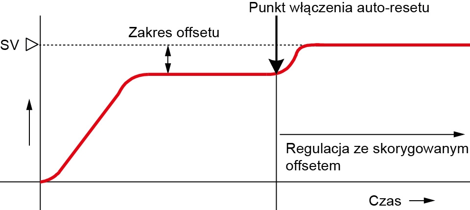 Wielofunkcyjny regulator temperatury i procesu z algorytmem PID.