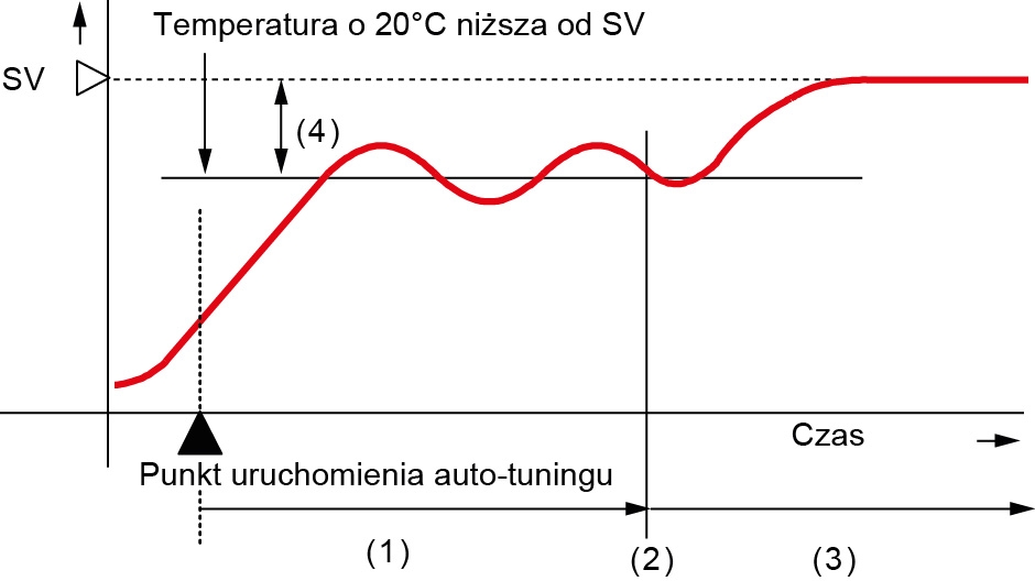 Przemysłowy regulator temperatury i procesu z algorytmem PID.