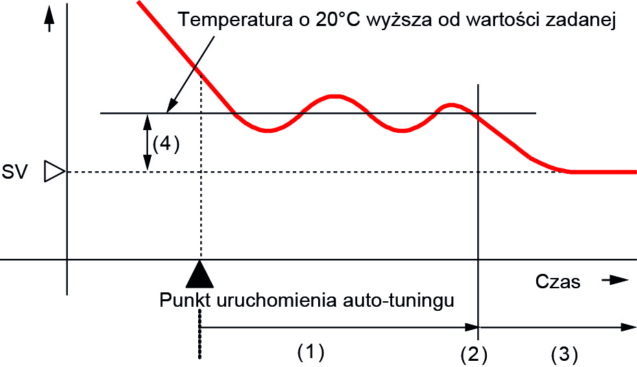 Uniwersalny regulator temperatury i procesu z algorytmem PID.