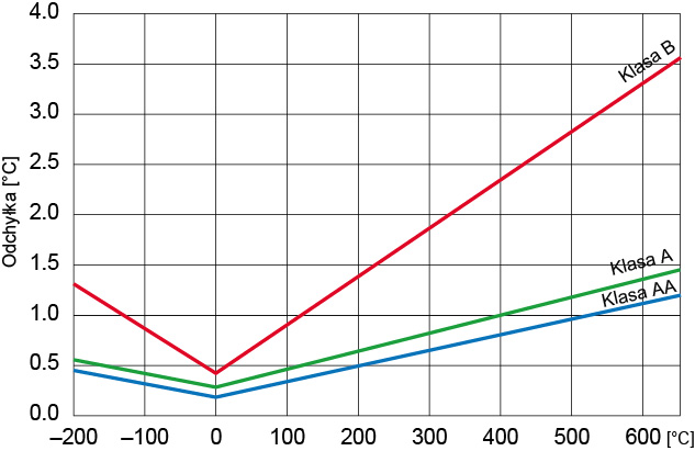 Klasy dokładności - czujniki temperatury Pt100, Pt500 i Pt1000