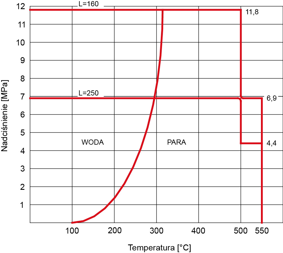 Obciążalność osłon czujników temperatury o średnicy 11, 12, 14 i 15mm