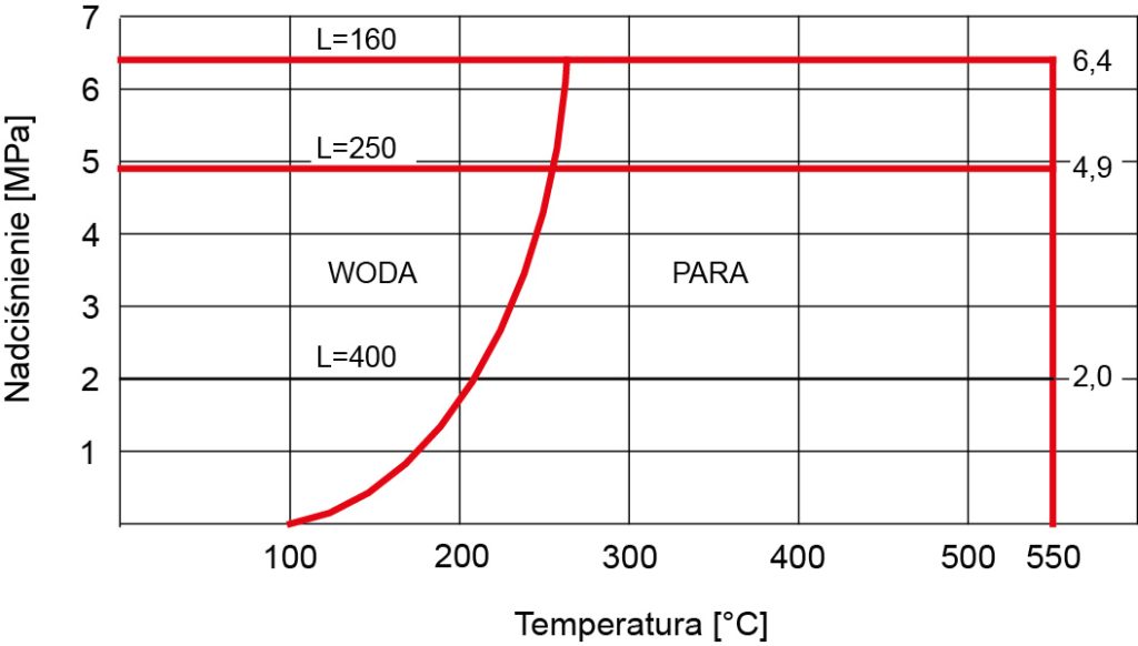 Obciążalność osłon czujników temperatury o średnicy 6, 8, 9 i 10mm