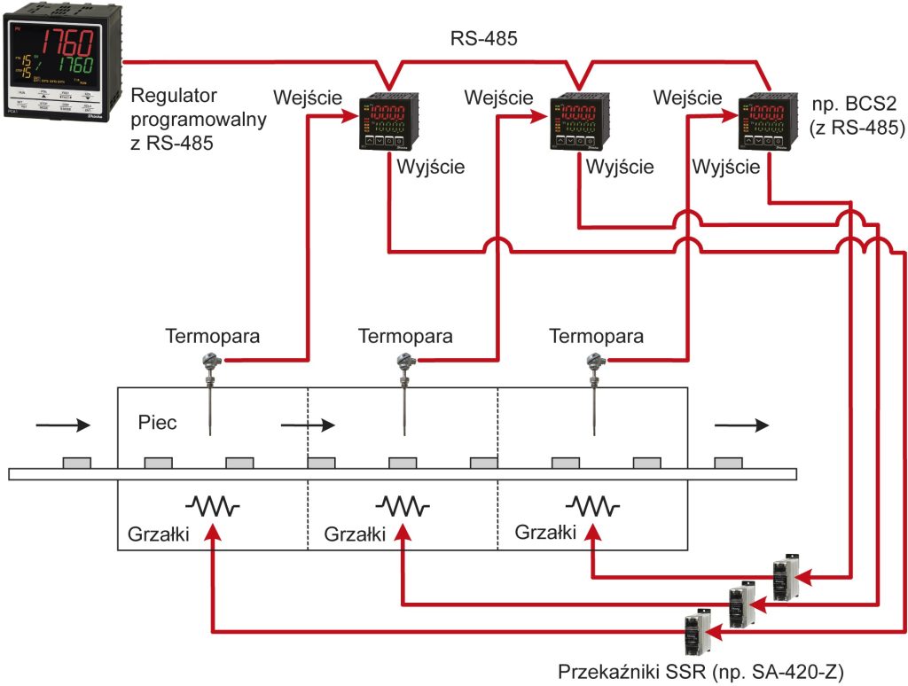 Programowalny regulator temperatury z wielostrefową regulacją PID. 