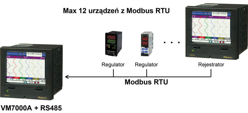 Wielokanałowe rejestratory temperatury (ekranowe) z serii VM7000A