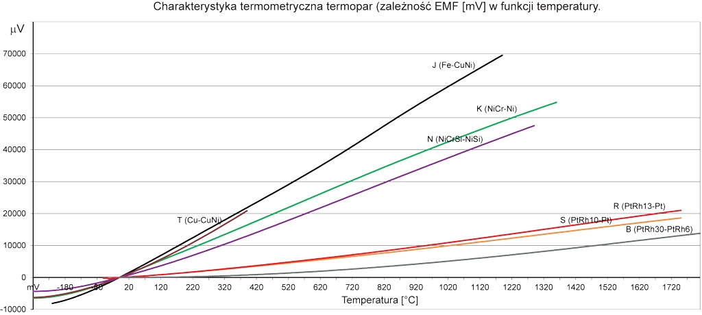 Czujniki termoelektryczne - termopary typu: J, K, N, T, S, R, B - http://acse.pl