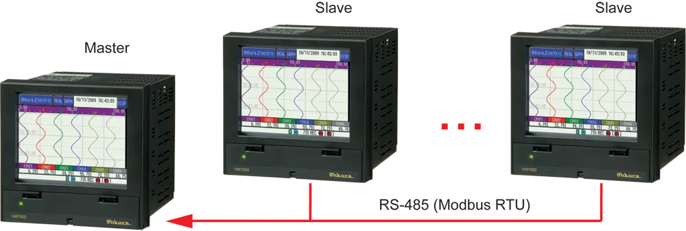 Wielokanałowe rejestratory temperatury i procesów z ekranem dotykowym z serii VM7003A - http://acse.pl