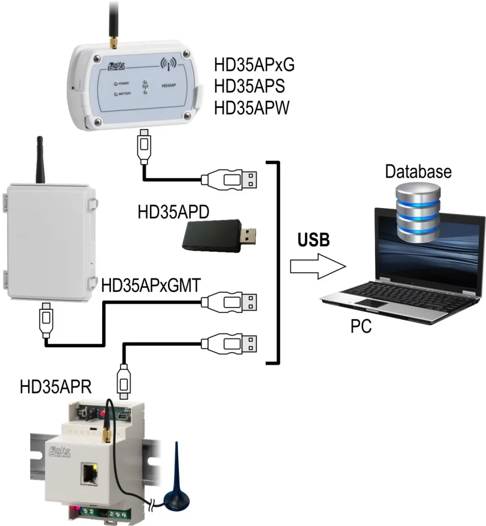 Radiowe rejestratory danych HD35ED i HD35EDW i jednostka centralna HD35AP - http://acse.pl