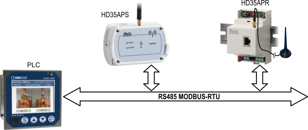 Bezprzewodowe rejestratory danych z komunikacją radiową HD35ED i HD35EDW i jednostka centralna HD35APR - http://acse.pl