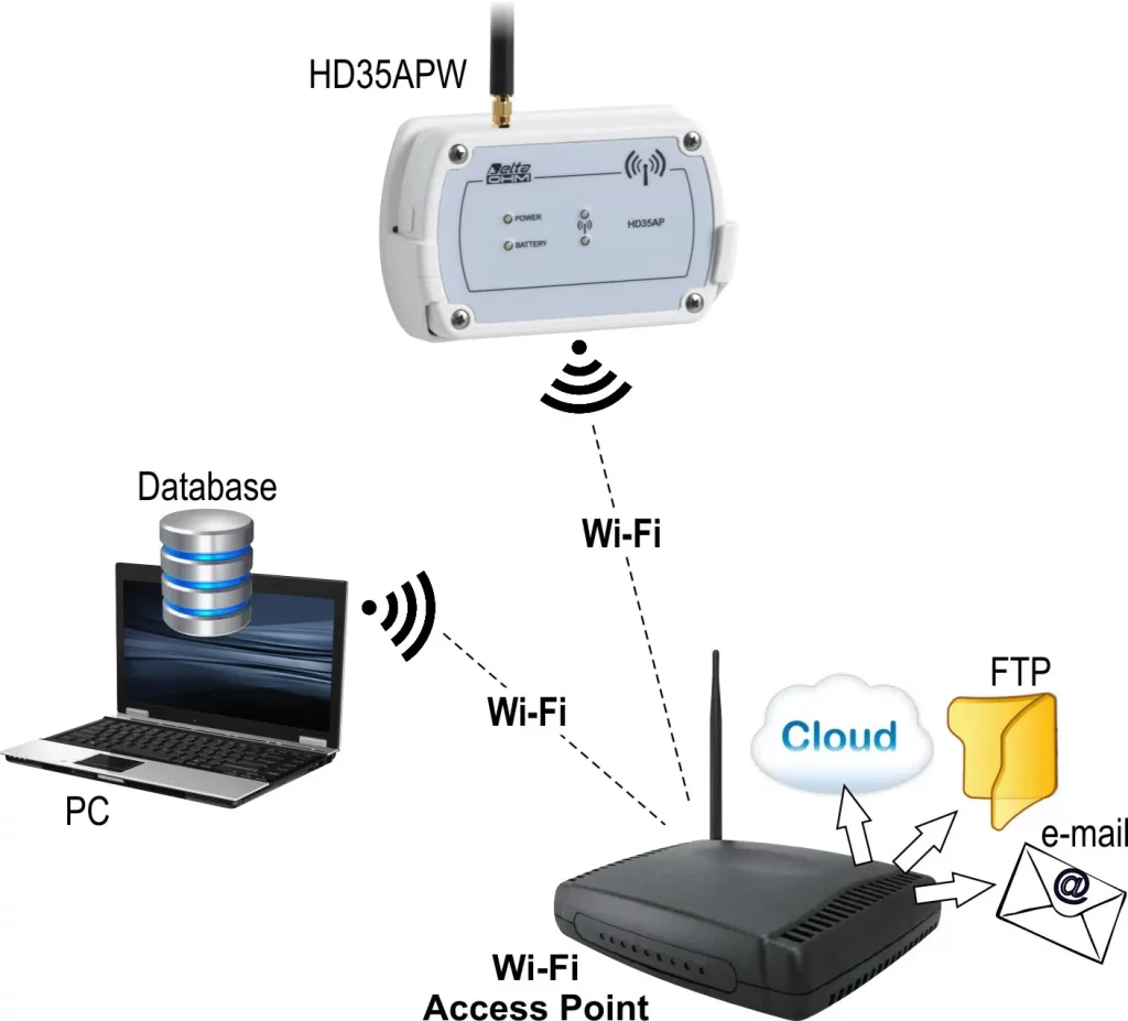 Rejestratory danych z komunikacją radiową HD35ED i HD35EDW i jednostka centralna HD35APW
